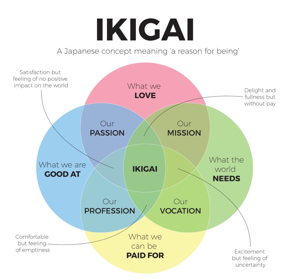 Ikigai. Reason for being